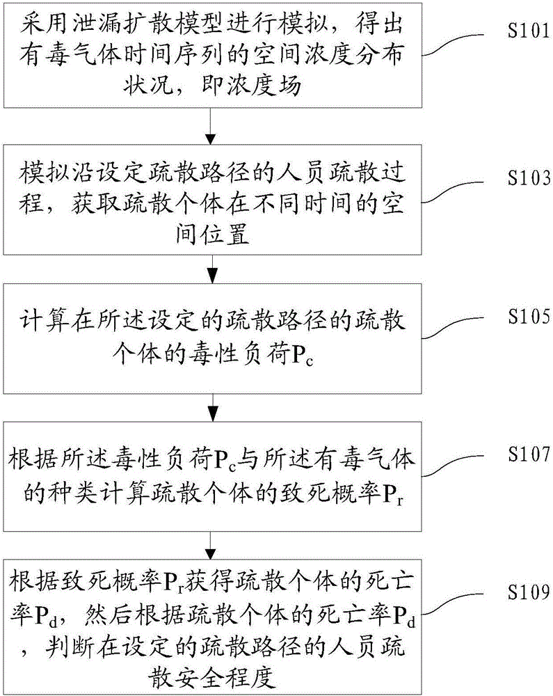 Person evacuation safety evaluation method, device and apparatus in toxic gas leakage accident