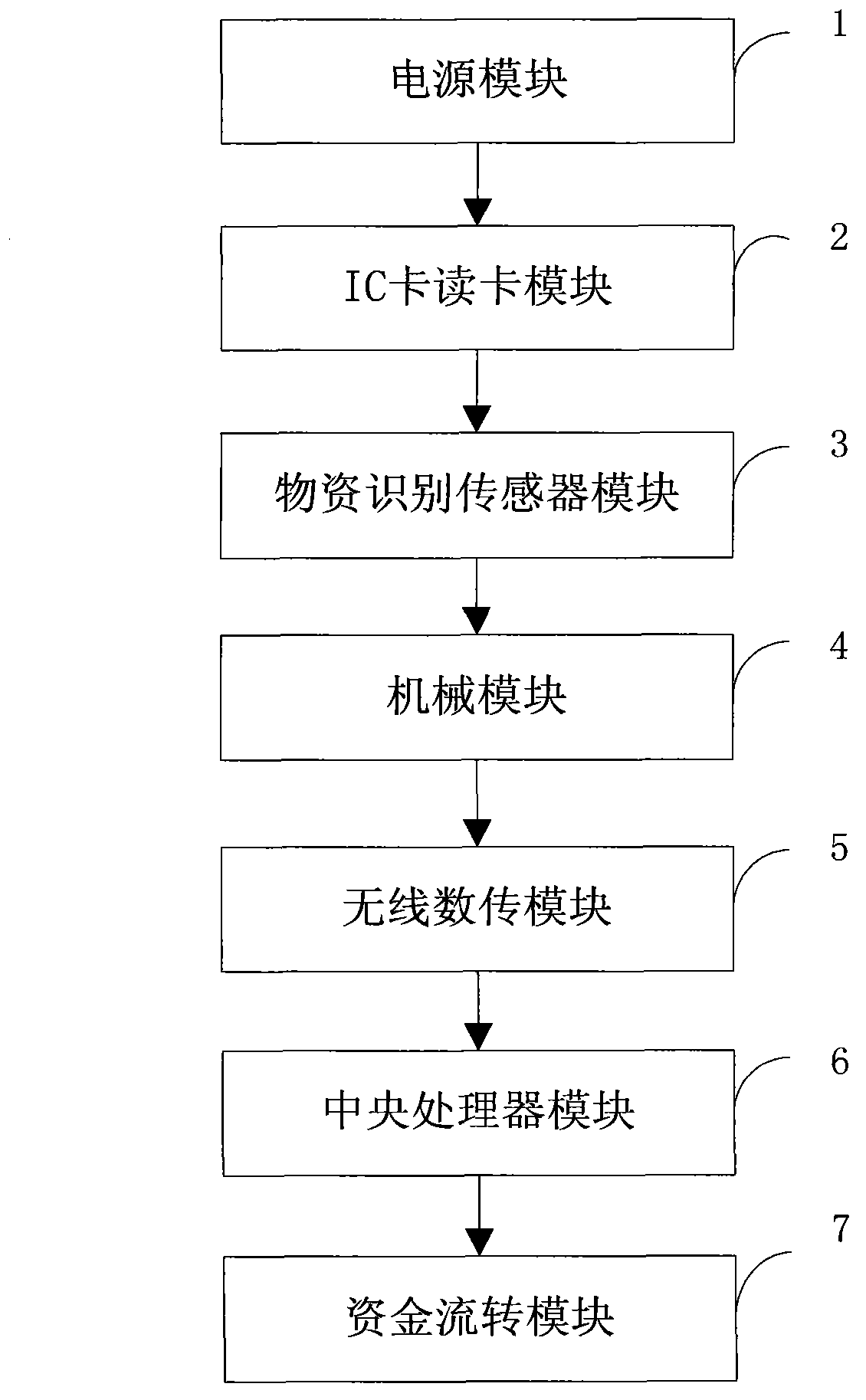 Material recycling device based on Ad Hoc network