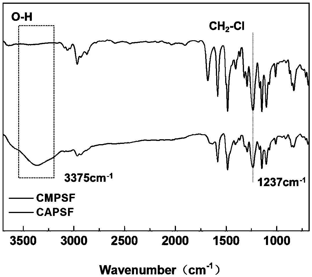 Preparation method of anion exchange membrane through crosslinking by using 4,4'-trimethylenedipiperidine (TMDP)