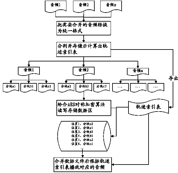 Method and system for batched mergence and playing of audio files