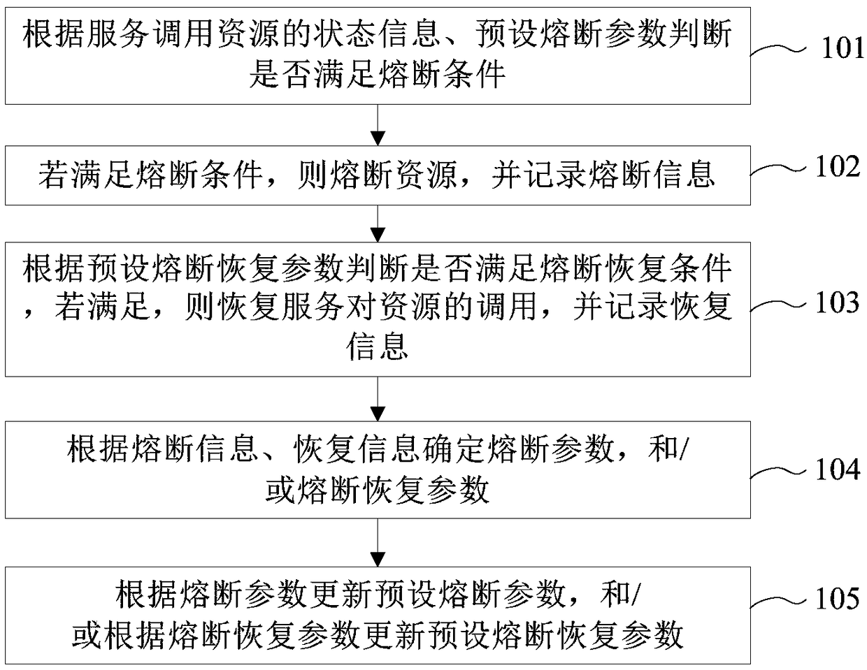 Method, device, apparatus and computer-readable storage medium for fusing service resources