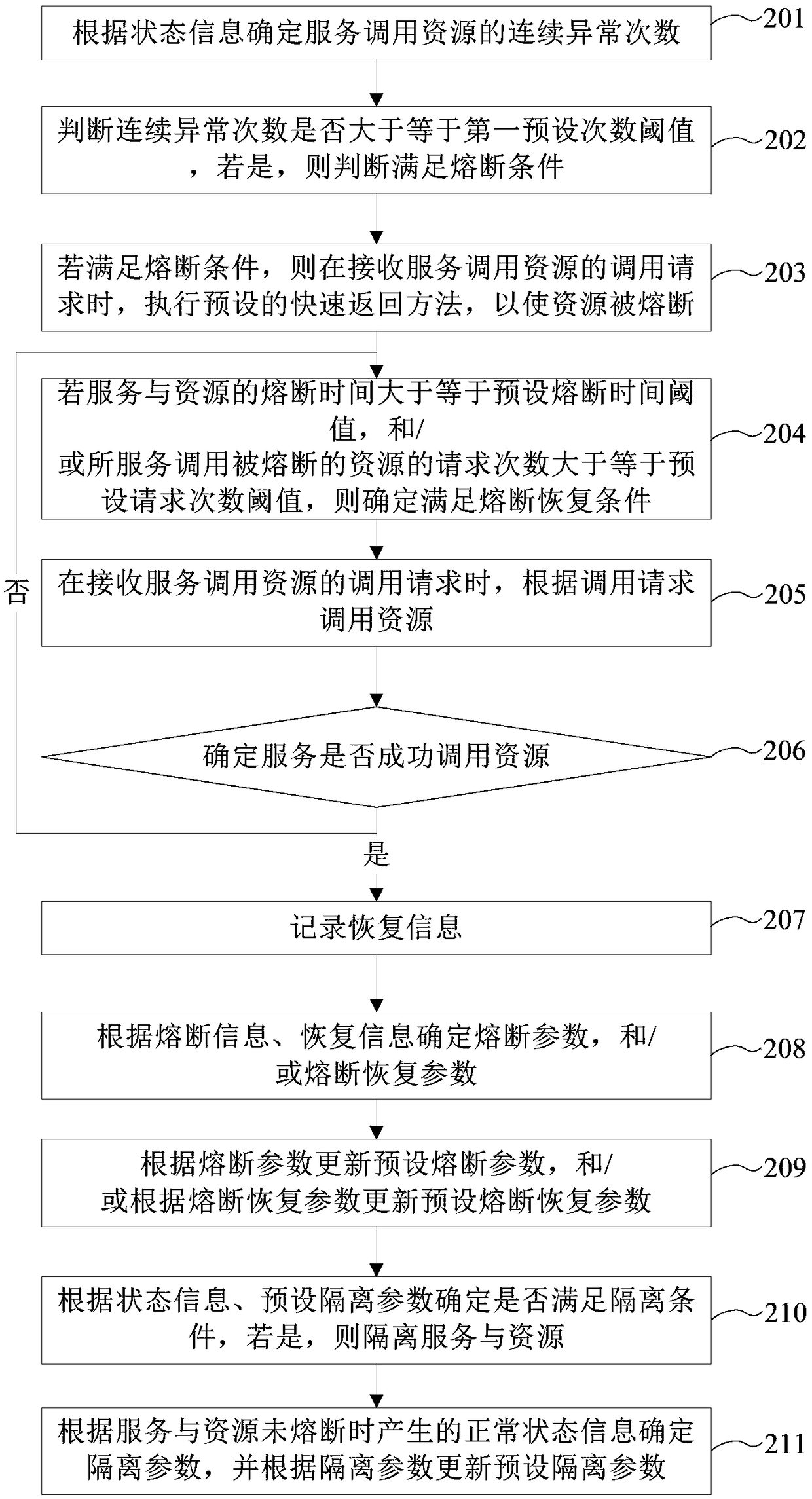 Method, device, apparatus and computer-readable storage medium for fusing service resources