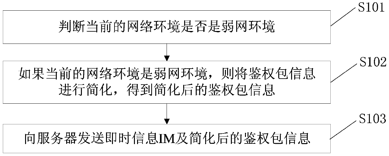 An instant messaging method and device