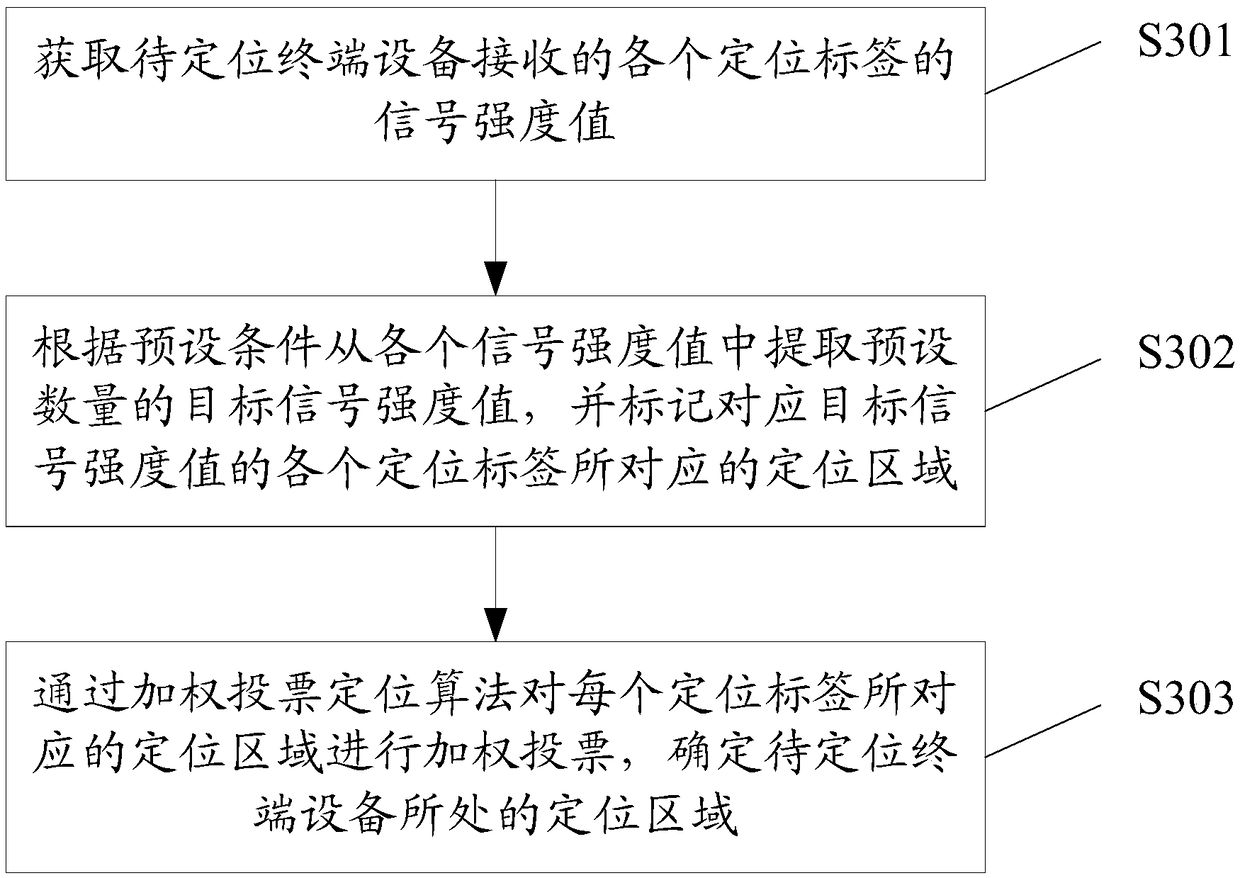 Positioning method and device