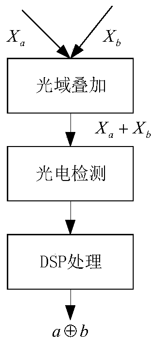 Signal transmission method suitable for FSO physical layer network coding