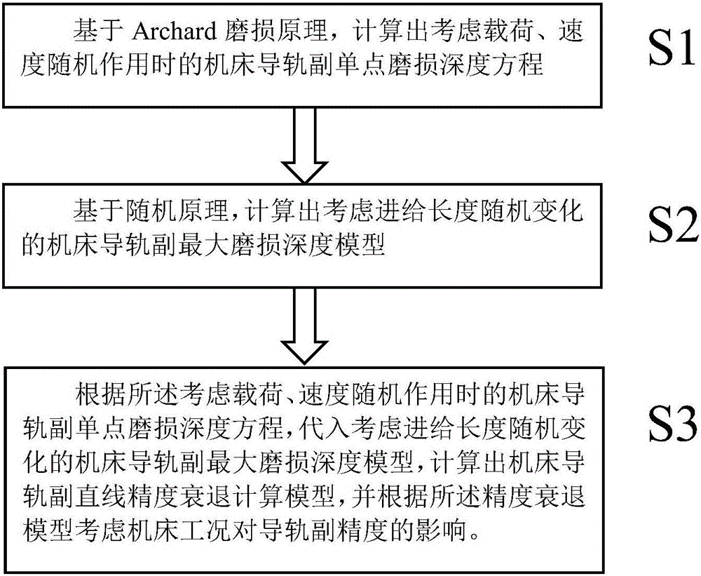 Straightness recession computing method for lathe guide rail pair under random abrasion working condition