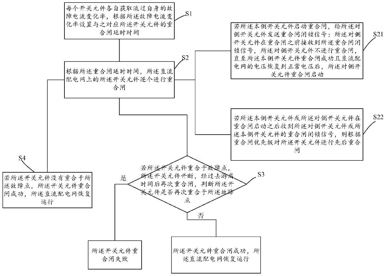 Direct-current power distribution network fault isolation and recovery method, device and computer equipment