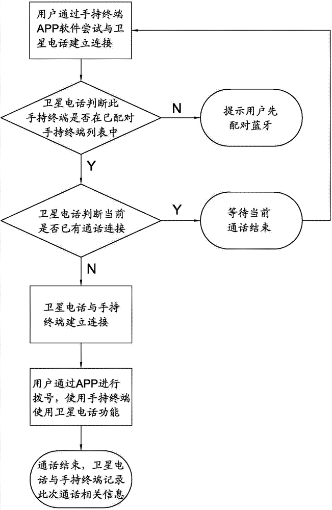 Method for sharing satellite telephone communication module by multiple hand-held terminals