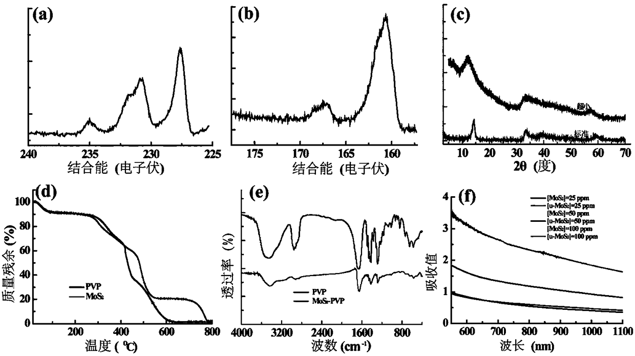 A kind of ultra-small mos2 nanosheet and its preparation method and application