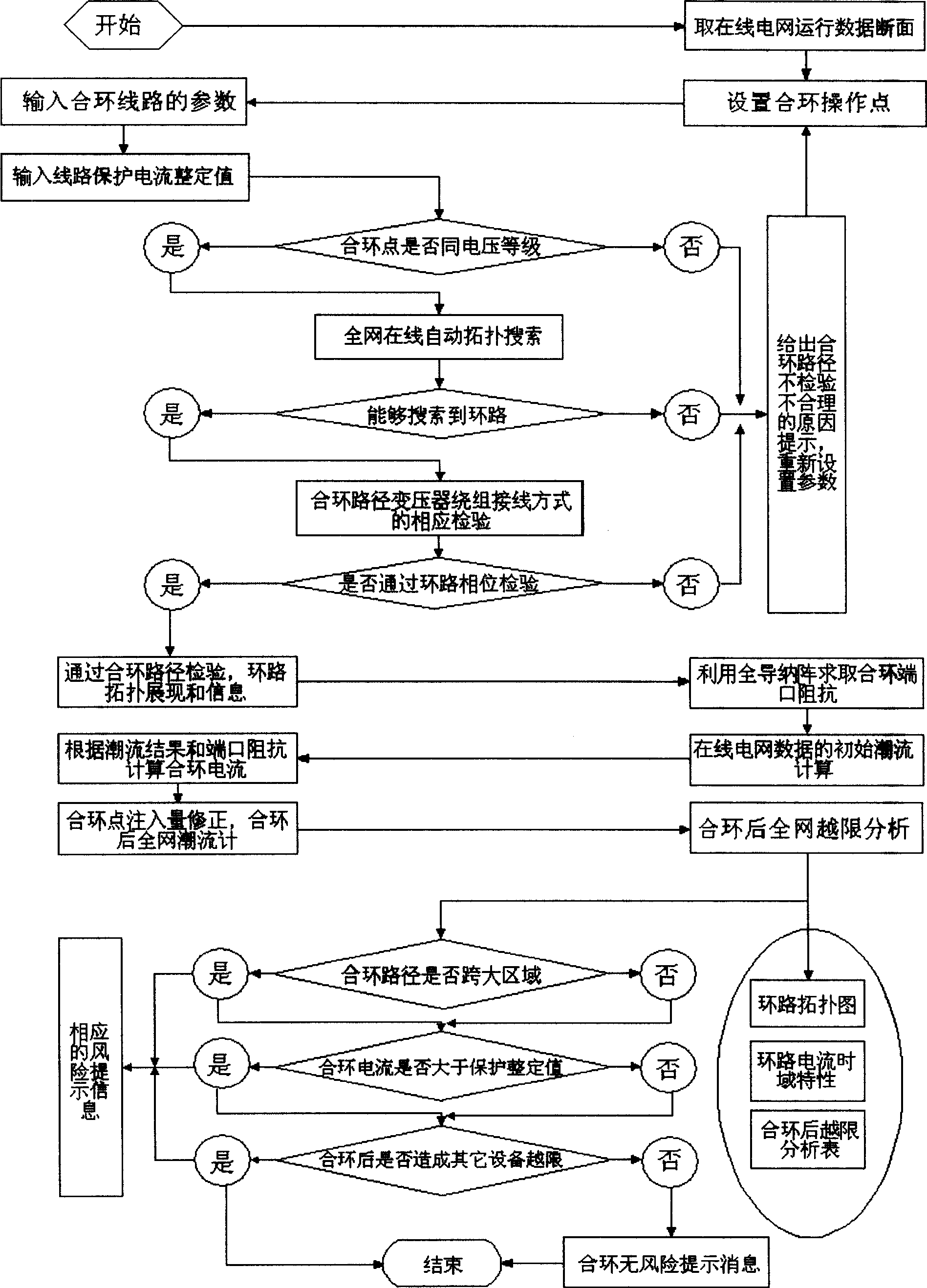 Closed loop operation risk analysis method for power system