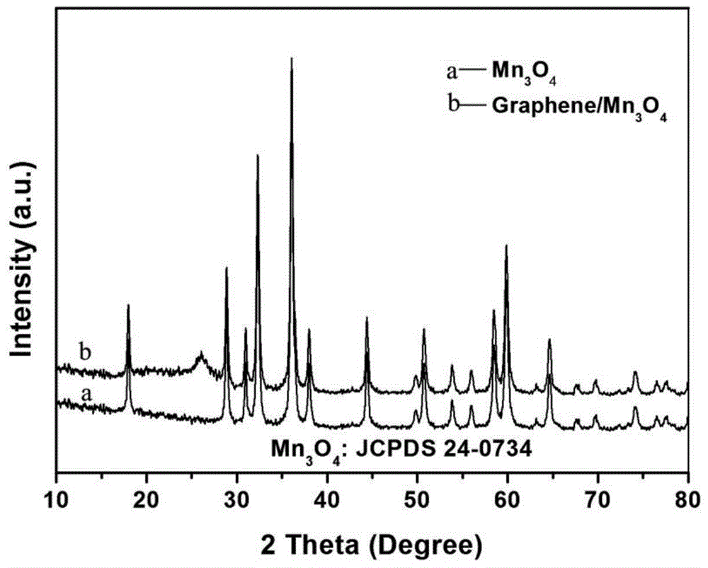 Preparation method of graphene/trimanganese tetraoxide nanocomposite material