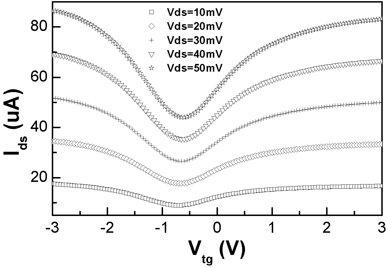 Grapheme field effect transistor and preparation method thereof