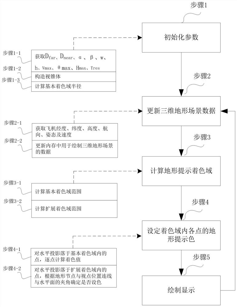 Terrain prompt implementation method for airborne synthetic vision