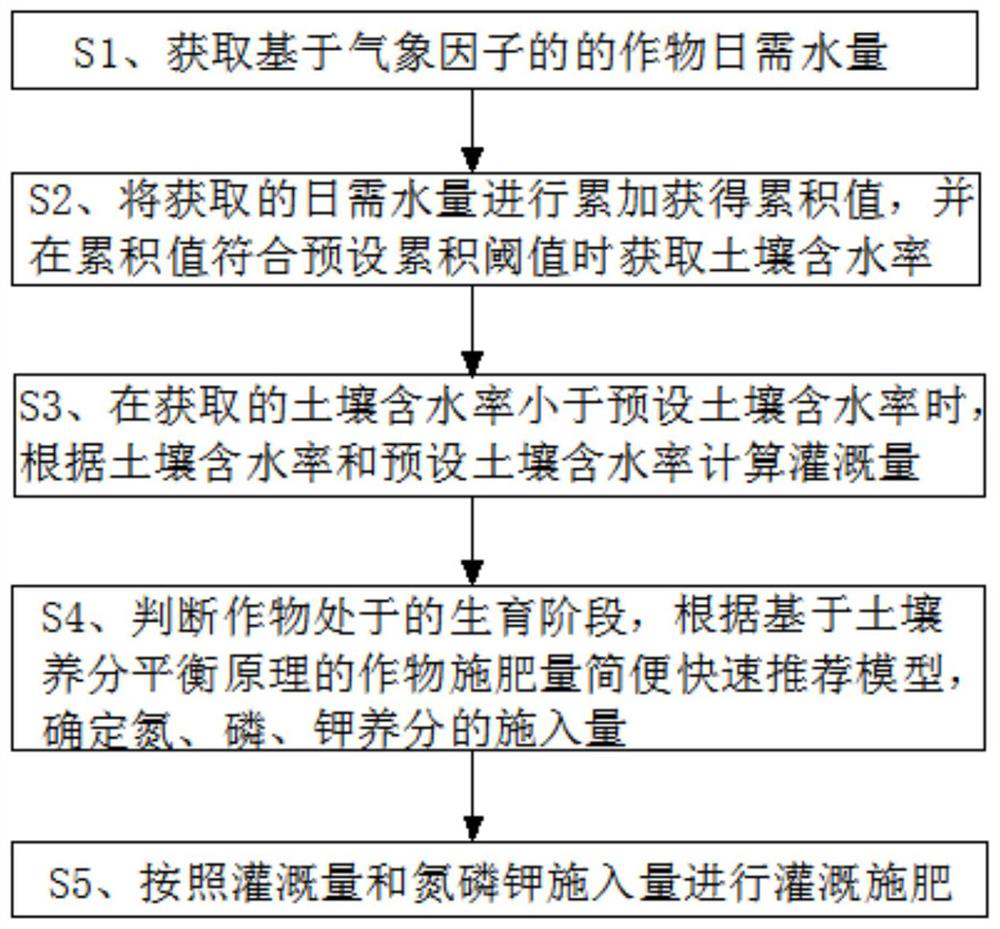 Water and fertilizer accurate decision-making method suitable for sunlight greenhouse and system