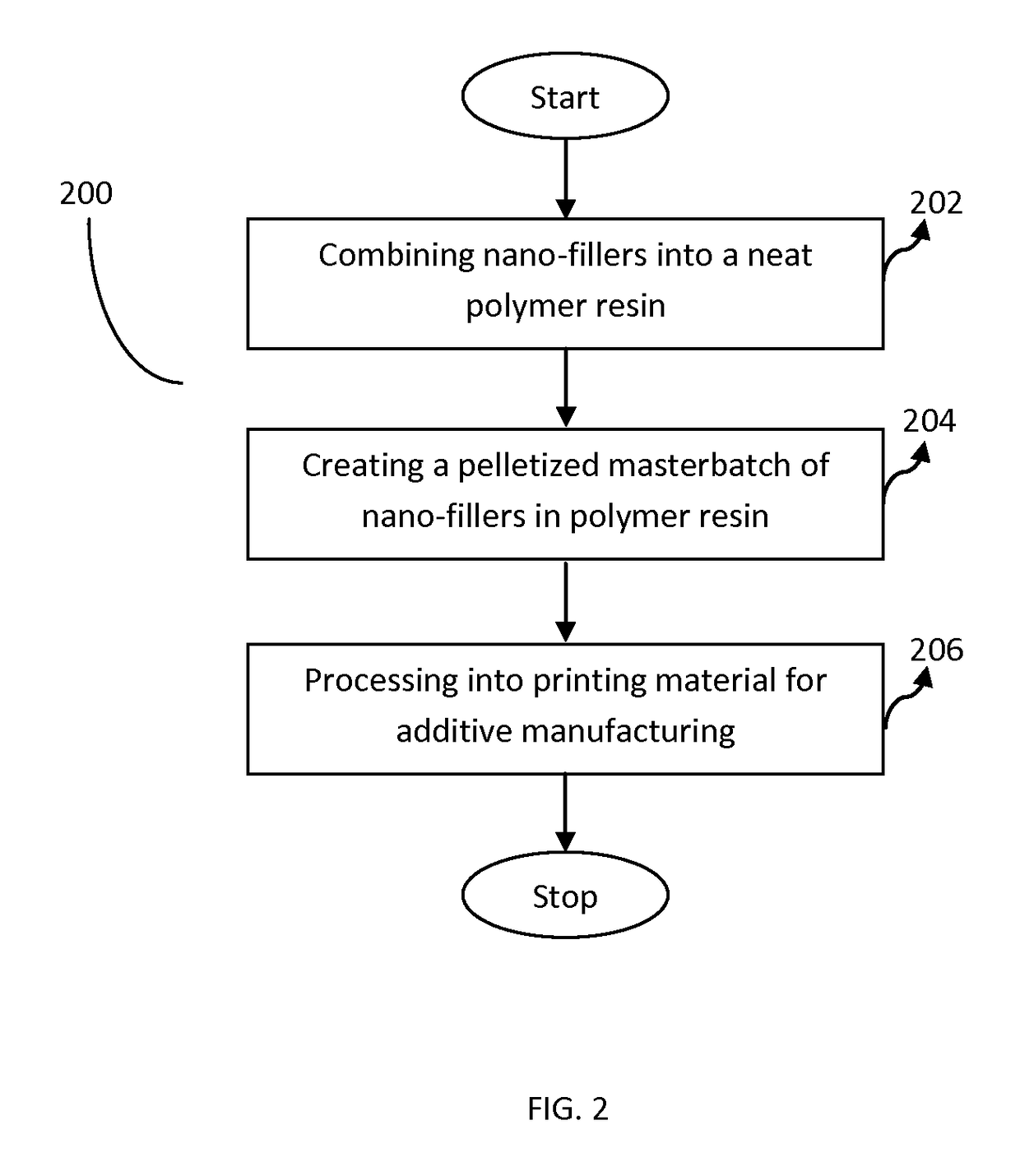 Method to manufacture polymer composite materials with nano-fillers for use in additive manufacturing to improve material properties