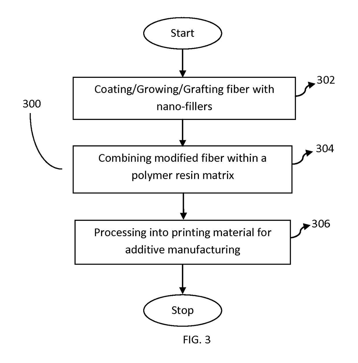 Method to manufacture polymer composite materials with nano-fillers for use in additive manufacturing to improve material properties