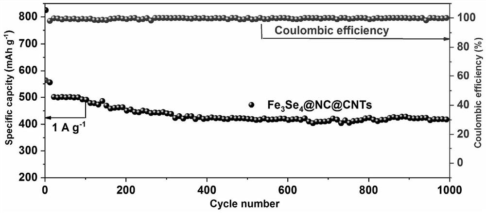 A hierarchical porous fe  <sub>3</sub> the se  <sub>4</sub> @nc@cnts Composite materials and their preparation methods and applications