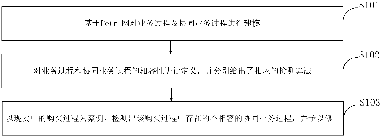 Compatibility detection and correction method of collaborative service process