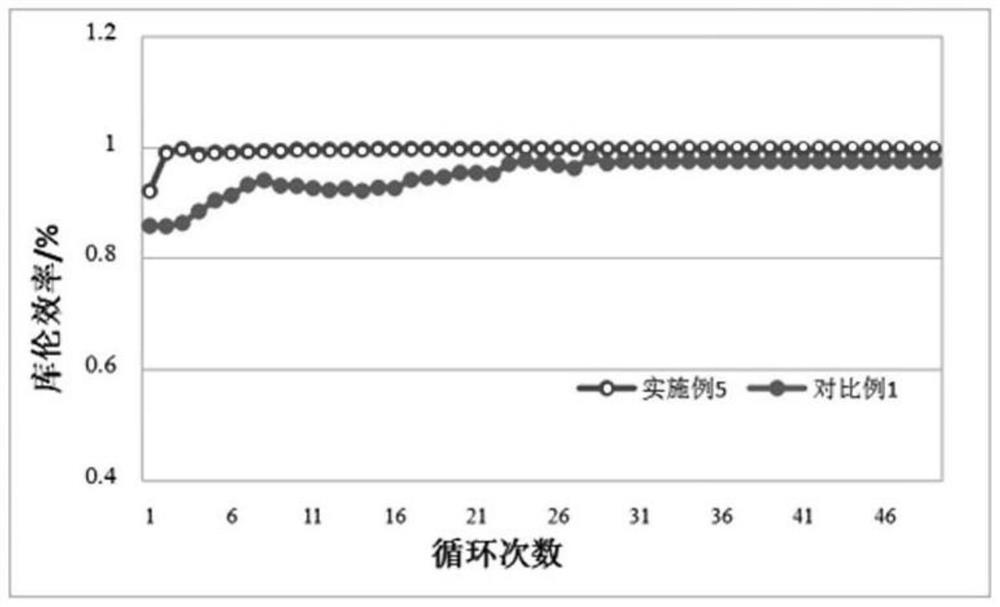 Functional separator for improving performance of lithium-sulfur battery and lithium-sulfur battery comprising the functional separator