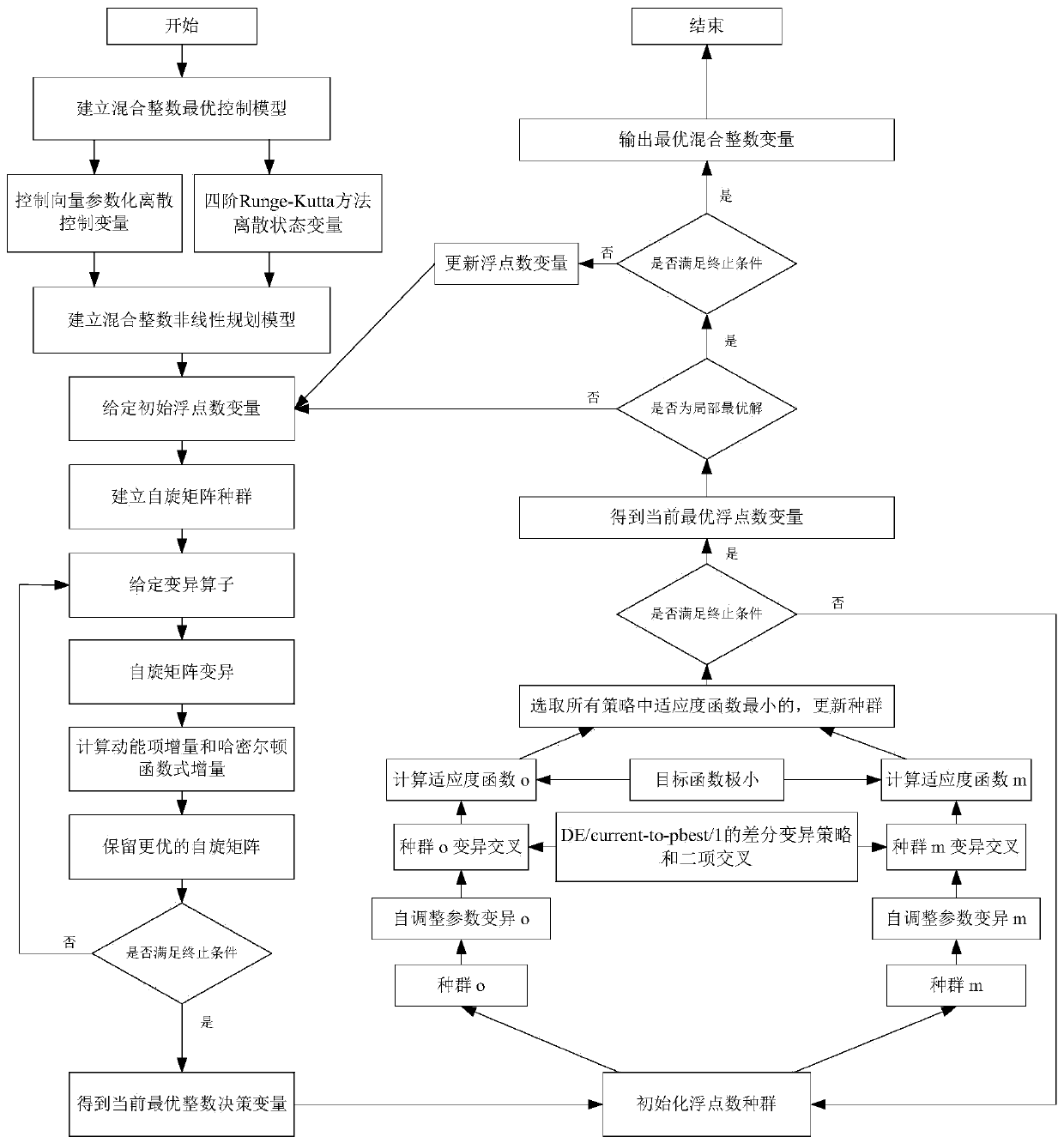 Mixed integer optimal control numerical solution method based on quantum annealing