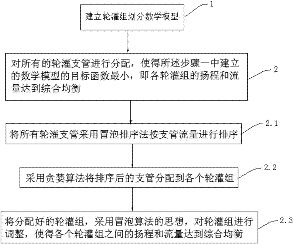 Rotational irrigation group dividing method