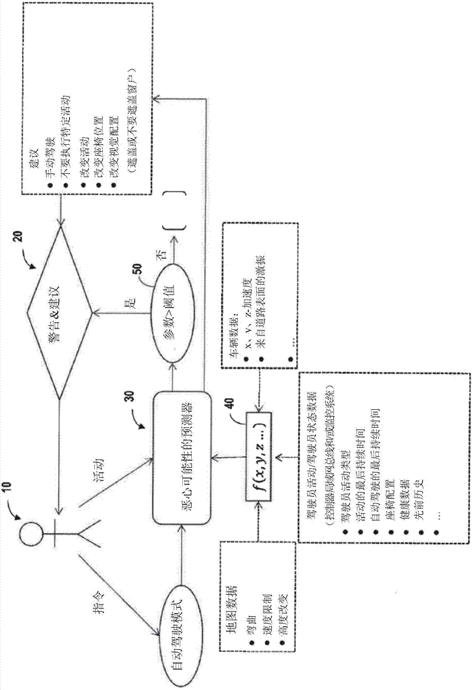 Method and device for avoiding or alleviating travel sickness in vehicle