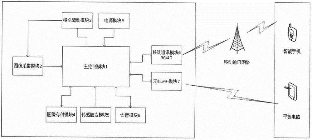 Wireless remote control single-lens vehicle pan-shot system based on mobile communication network