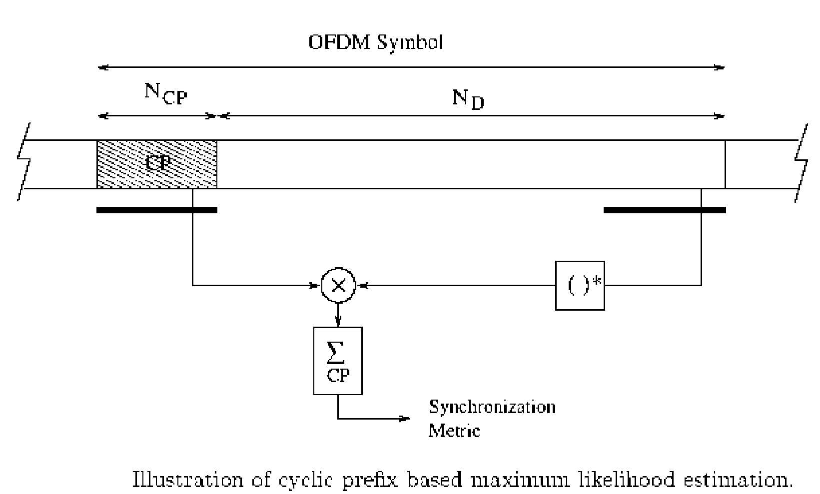 Covert OFDM Transmission Using Cyclic Prefix