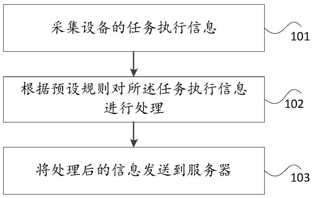 State monitoring method and device