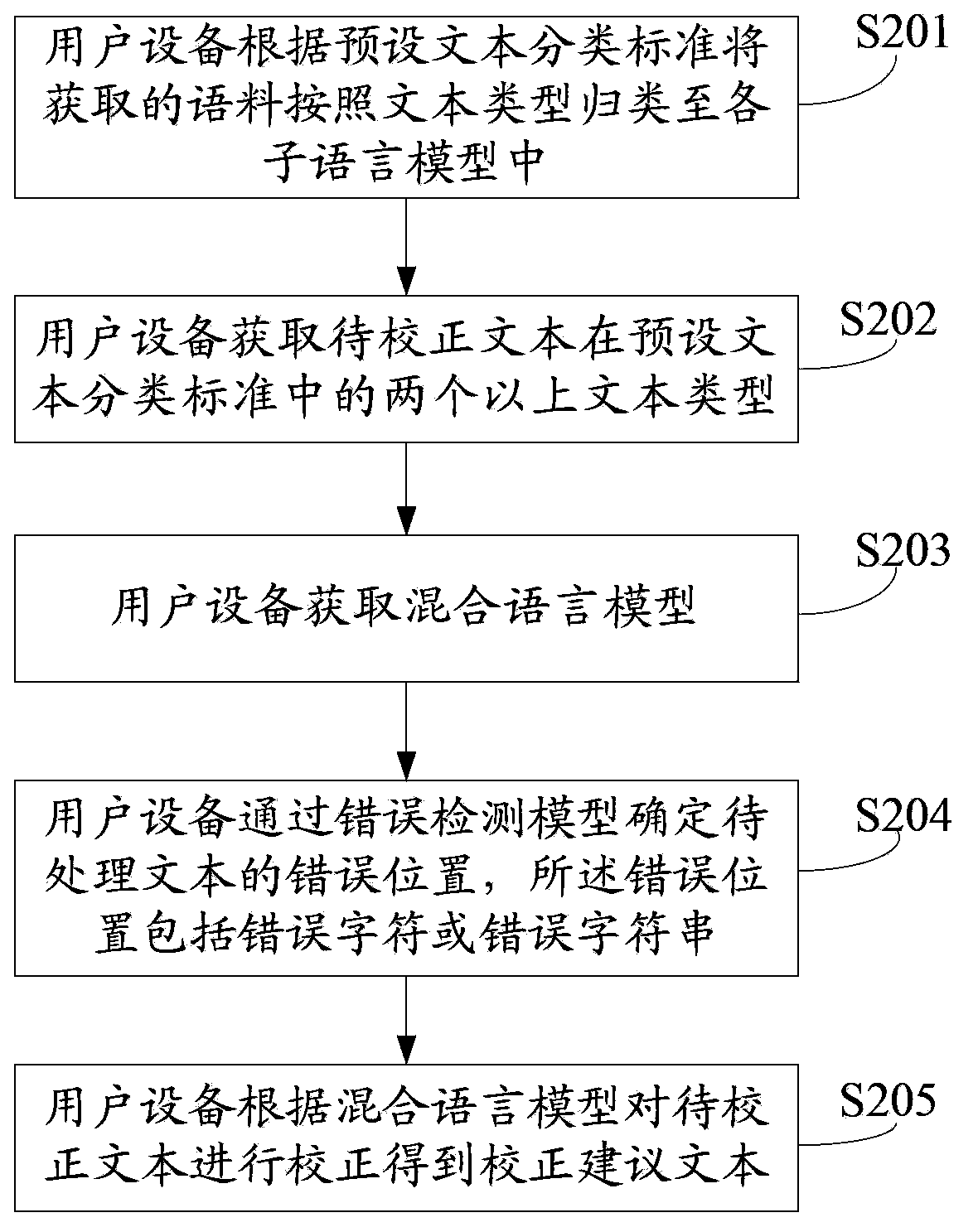 Text correction method and user equipment
