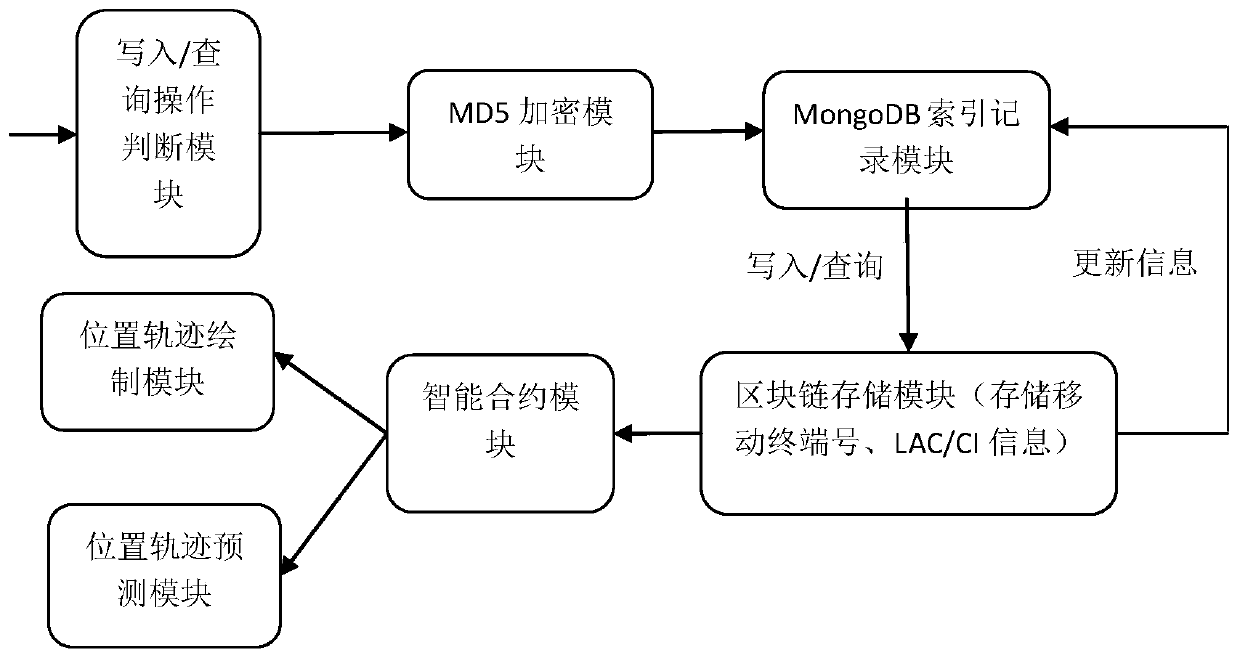 Mobile terminal position track monitoring system and method based on block chain