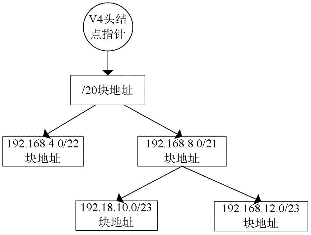 IP address ownership information indexing and fast querying method