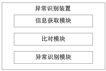 Abnormal recognition method and device, storage medium and computer equipment