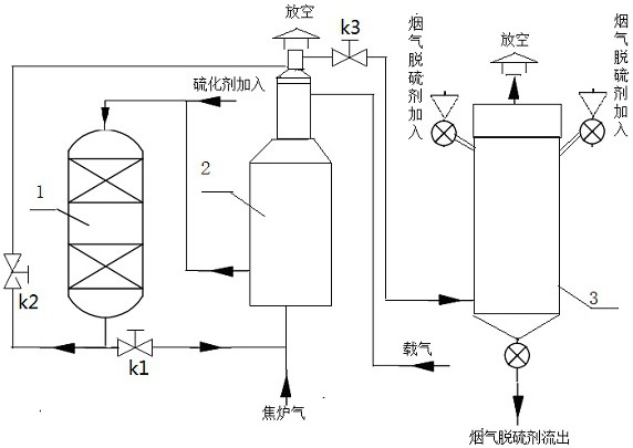 A gas hydrogenation catalyst sulfidation and sulfidation waste gas treatment and discharge process