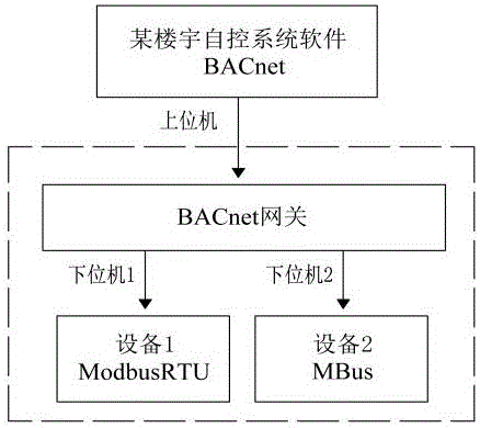 X2BACnet protocol conversion gateway software