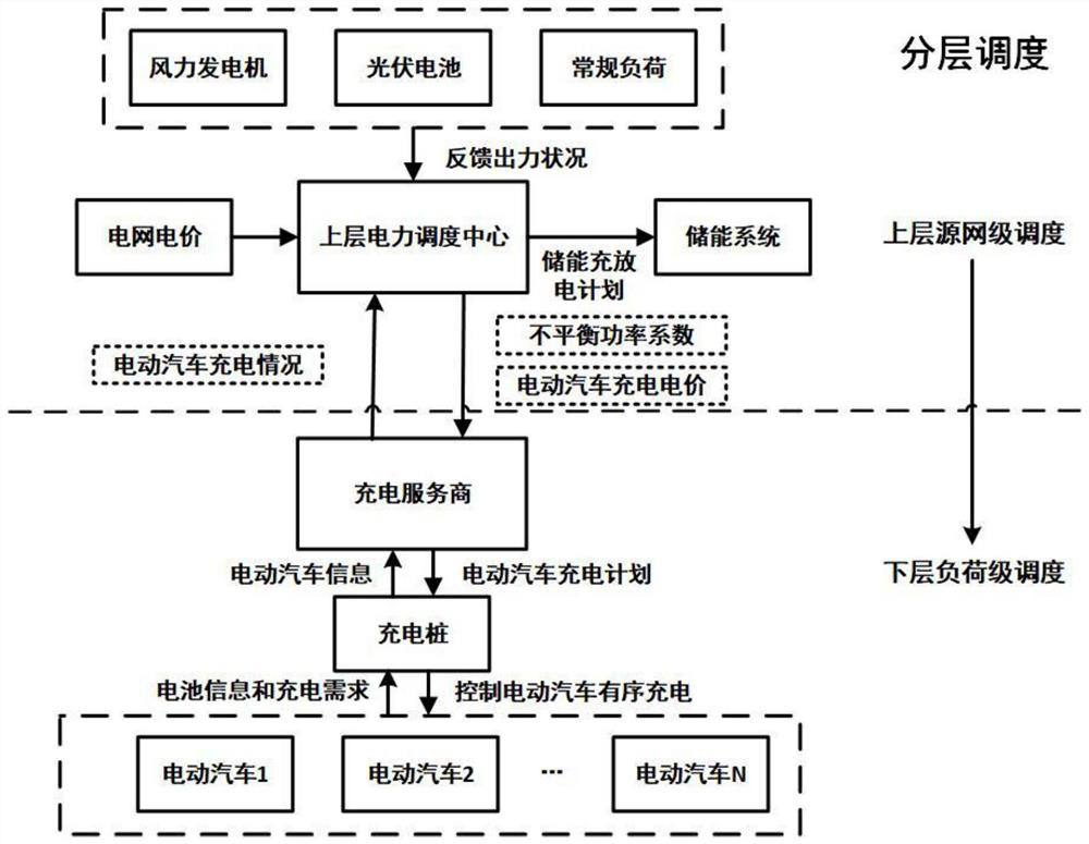 Multi-target hierarchical economic dispatching method for micro-grid containing electric vehicles