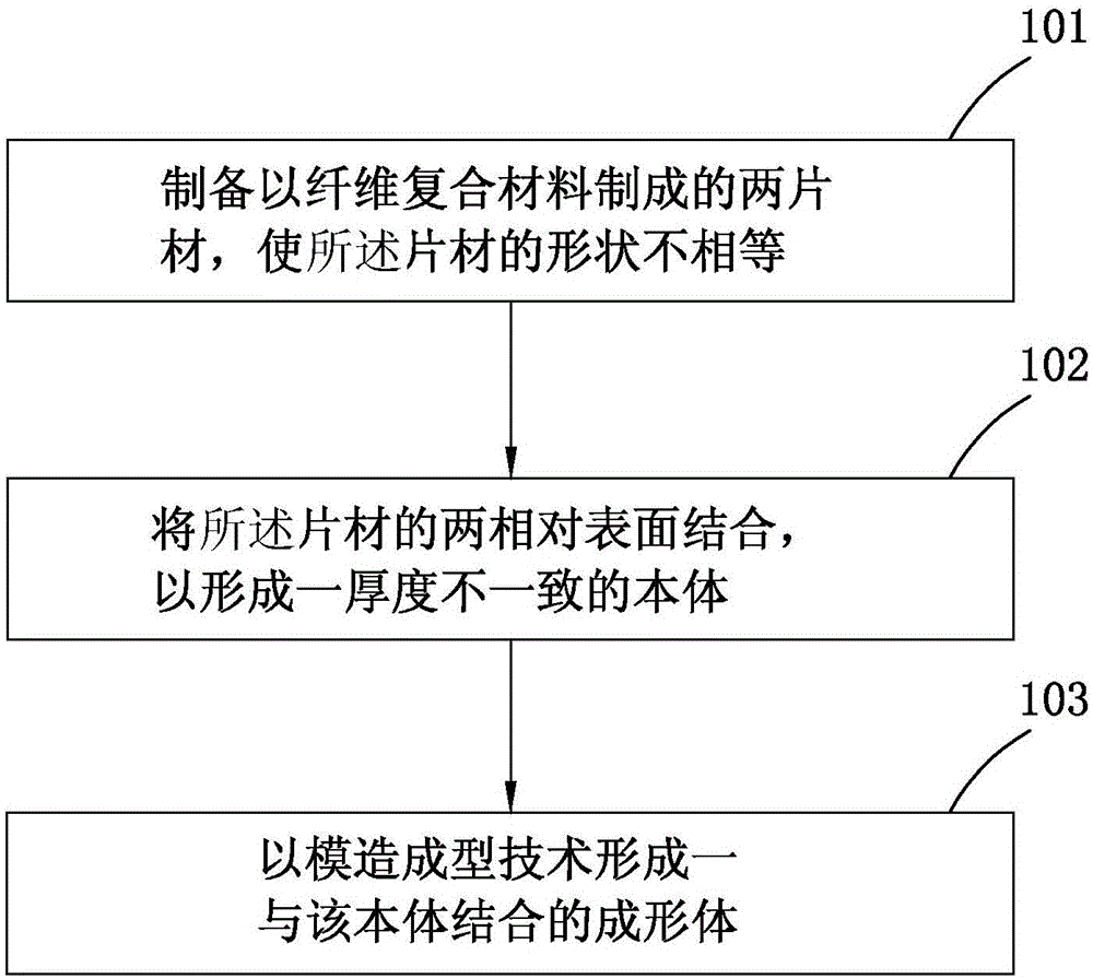 Method of making article and products