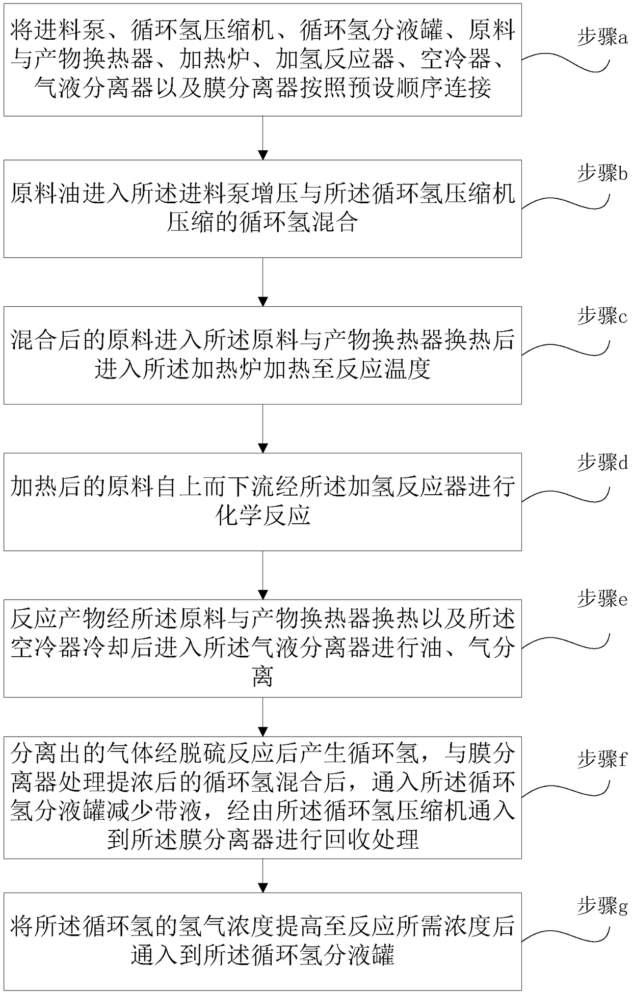 Circulating hydrogen recycling system and method