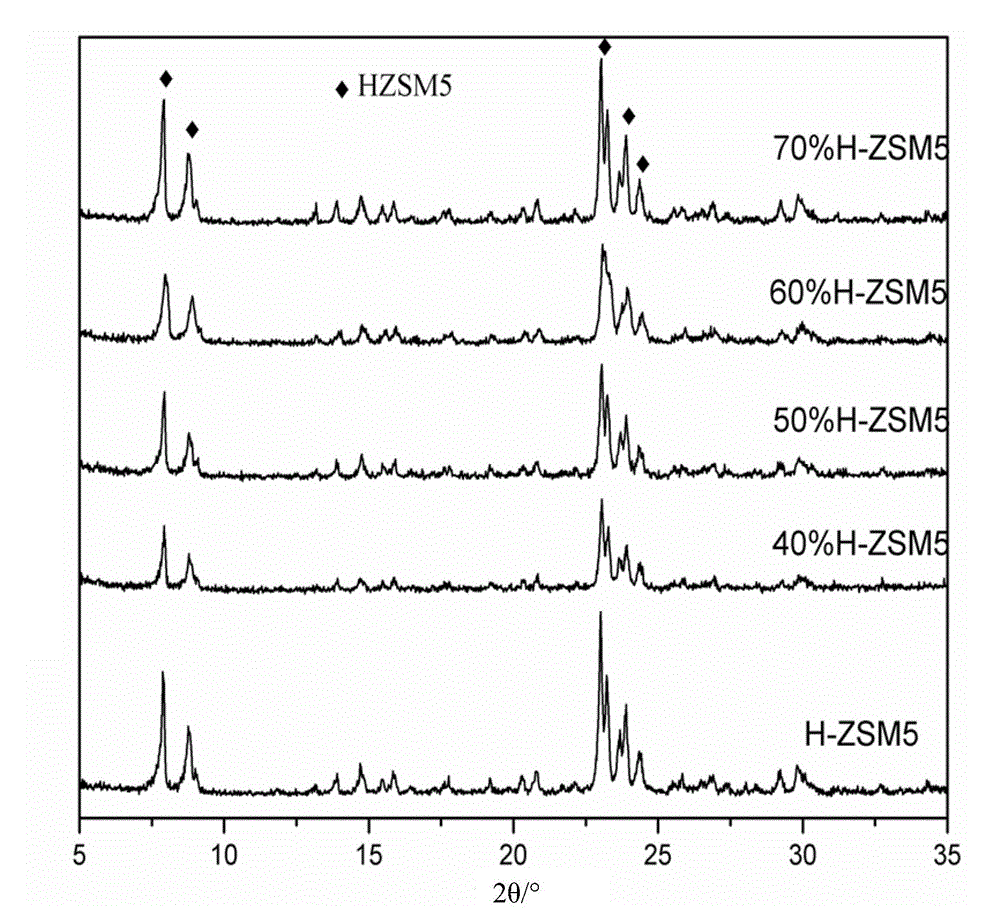 Preparation method of spherical molecular sieve catalyst