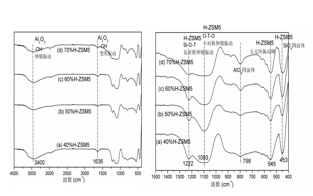 Preparation method of spherical molecular sieve catalyst