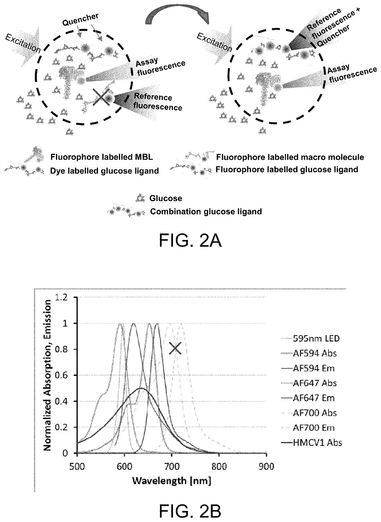 Using a blue-shifted reference dye in an optical glucose assay