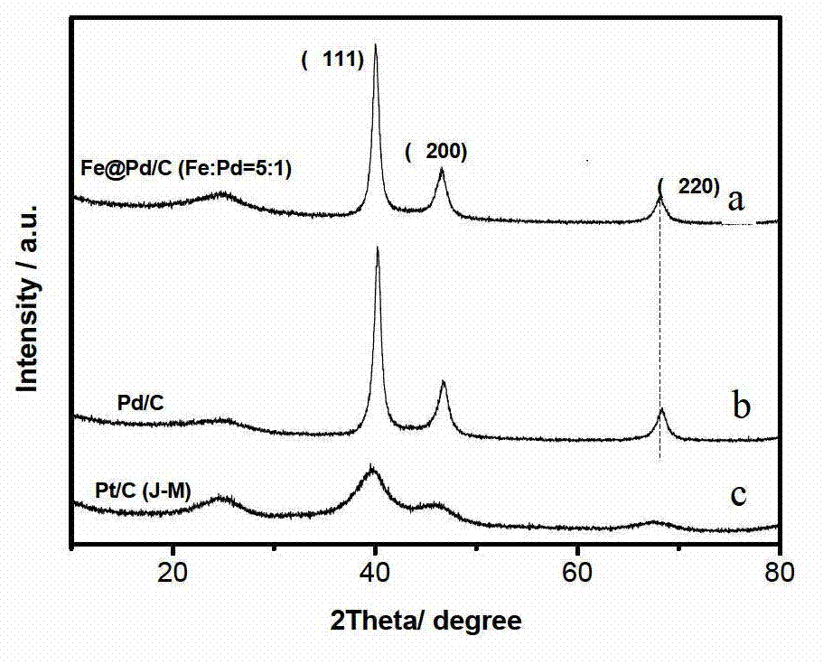 Fuel-cell catalyst with non-platinum core-shell structure and preparation method of fuel-cell catalyst