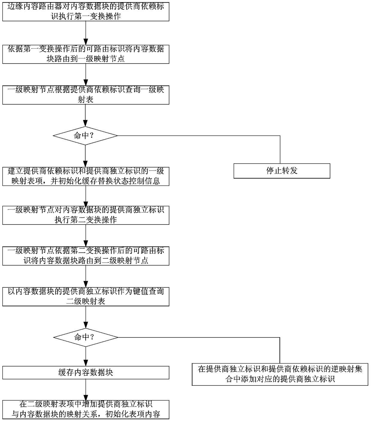 Method and device for avoiding repeated storage of content in distributed cache collaboration