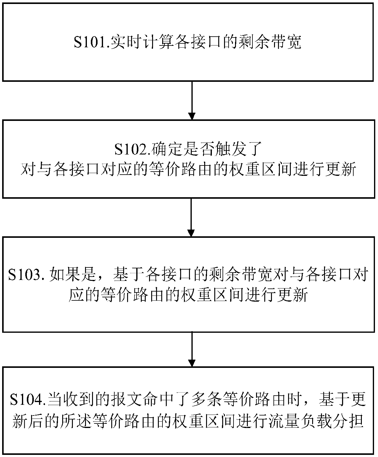 Equivalent routing load sharing method and device