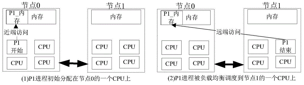 Memory migration method and memory migration device