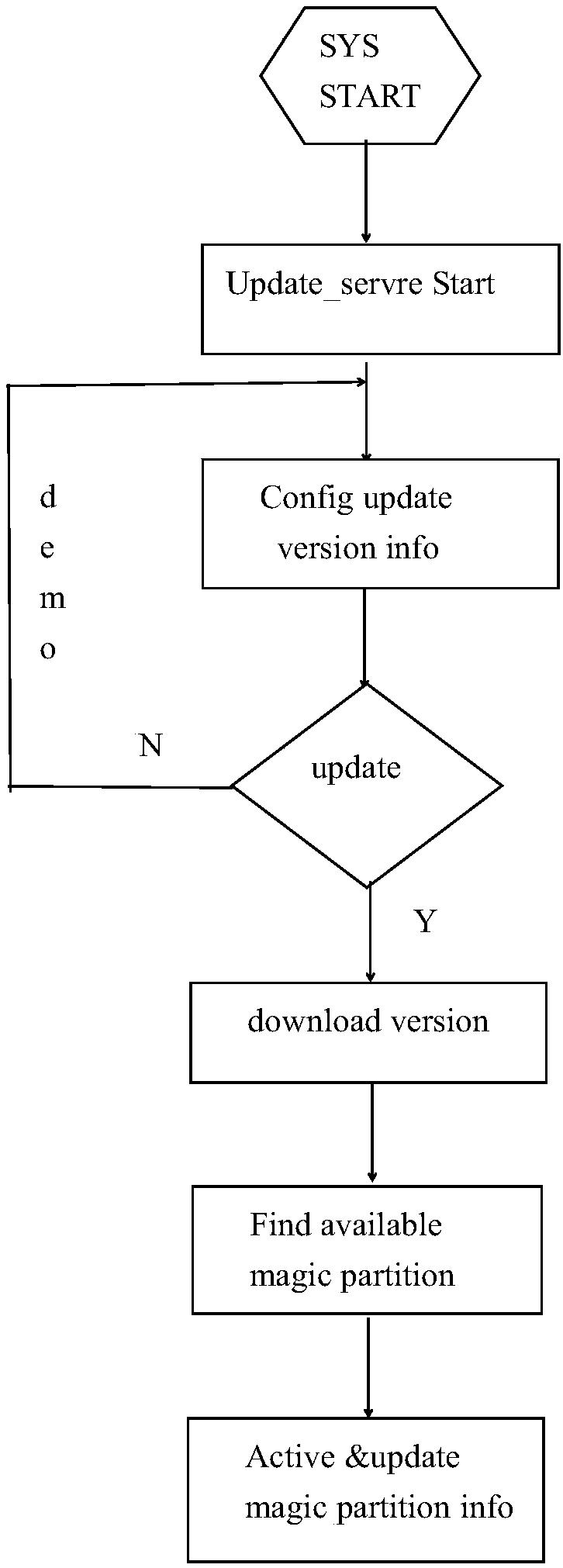 Fine-grained software version upgrade method based on magic partitioning