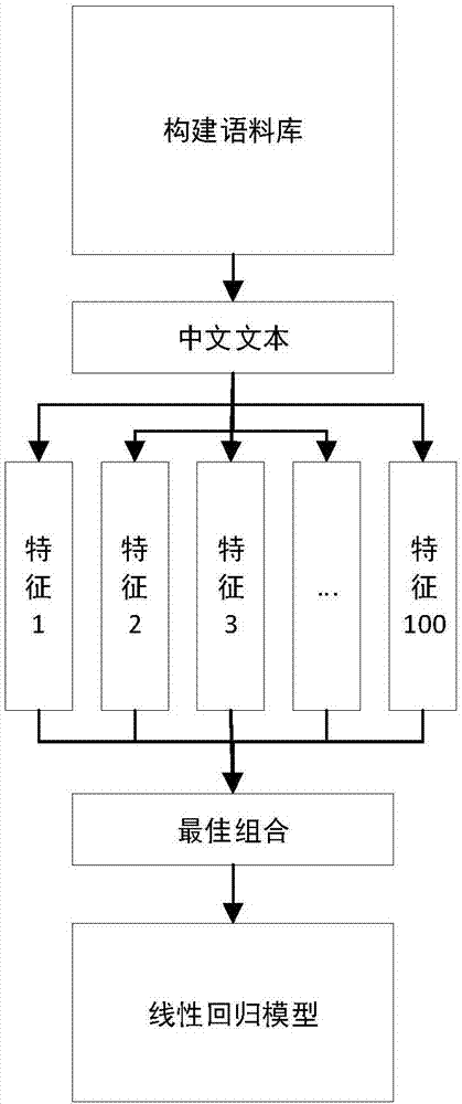 Linear model method used for simplified-Chinese readability measurement