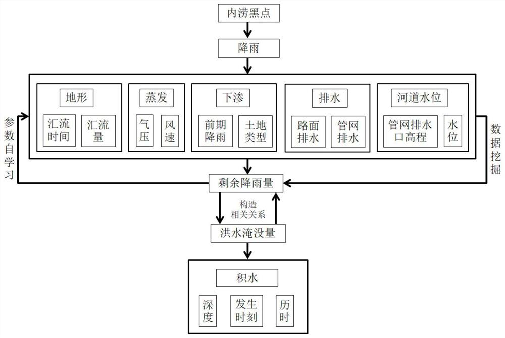 Multi-factor urban inland inundation simulation method and device based on data mining, equipment and medium