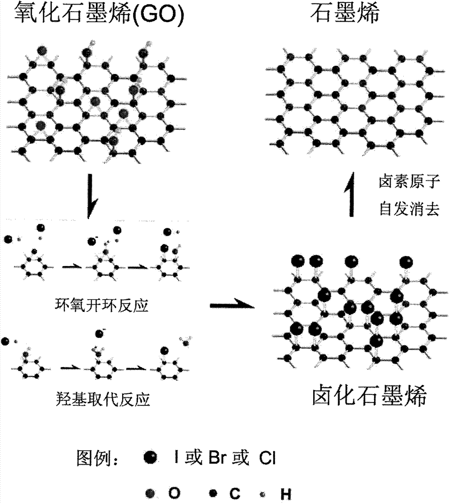 Method for preparing graphene material by reducing graphene oxide