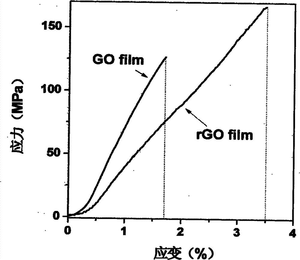 Method for preparing graphene material by reducing graphene oxide